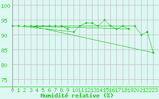 Courbe de l'humidit relative pour Sonnblick - Autom.