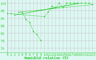 Courbe de l'humidit relative pour Weinbiet