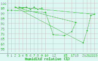 Courbe de l'humidit relative pour La Beaume (05)