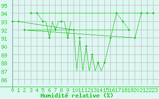Courbe de l'humidit relative pour Diepholz