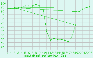 Courbe de l'humidit relative pour Selonnet (04)