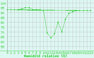 Courbe de l'humidit relative pour Xinzo de Limia