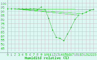 Courbe de l'humidit relative pour Daroca