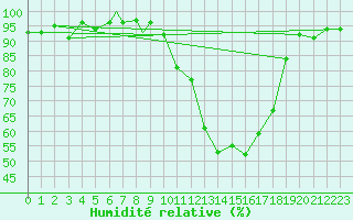 Courbe de l'humidit relative pour Wattisham