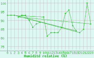 Courbe de l'humidit relative pour Ulrichen