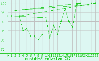 Courbe de l'humidit relative pour Piz Martegnas