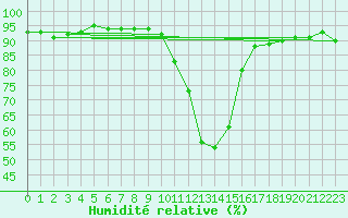 Courbe de l'humidit relative pour Selonnet (04)