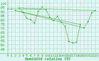 Courbe de l'humidit relative pour Belm