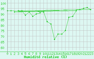 Courbe de l'humidit relative pour Potes / Torre del Infantado (Esp)