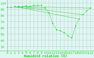 Courbe de l'humidit relative pour Jonzac (17)