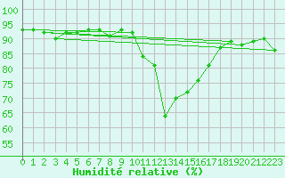 Courbe de l'humidit relative pour Vias (34)