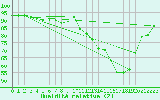 Courbe de l'humidit relative pour Jarny (54)