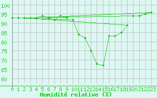 Courbe de l'humidit relative pour Villarzel (Sw)