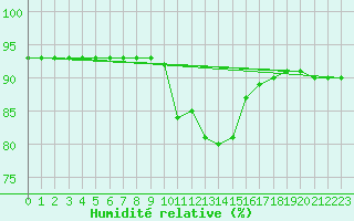 Courbe de l'humidit relative pour San Vicente de la Barquera