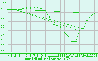 Courbe de l'humidit relative pour Douelle (46)