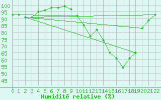 Courbe de l'humidit relative pour Prveranges (18)