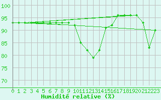 Courbe de l'humidit relative pour Semmering Pass