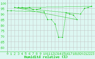 Courbe de l'humidit relative pour Brigueuil (16)