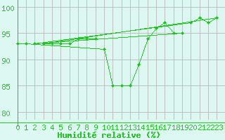 Courbe de l'humidit relative pour Inari Saariselka