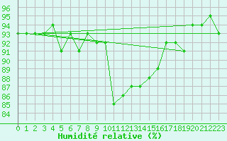 Courbe de l'humidit relative pour Grardmer (88)