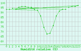 Courbe de l'humidit relative pour Buffalora