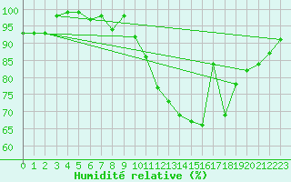 Courbe de l'humidit relative pour Cherbourg (50)