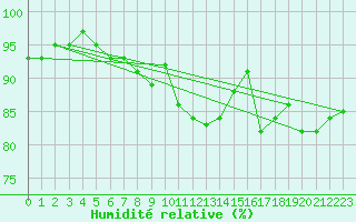 Courbe de l'humidit relative pour Alfeld