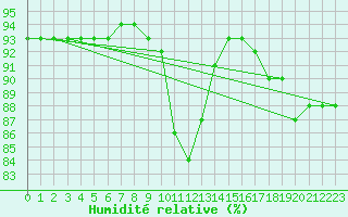 Courbe de l'humidit relative pour Amur (79)