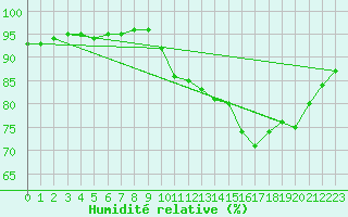 Courbe de l'humidit relative pour Cessieu le Haut (38)