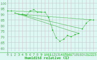 Courbe de l'humidit relative pour Nancy - Essey (54)