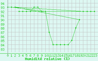 Courbe de l'humidit relative pour Sant Quint - La Boria (Esp)