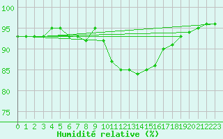 Courbe de l'humidit relative pour Laval (53)