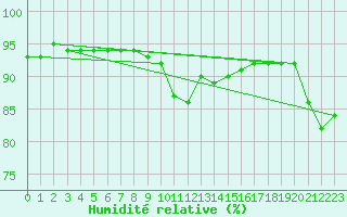 Courbe de l'humidit relative pour Lagny-sur-Marne (77)