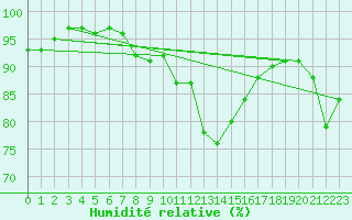 Courbe de l'humidit relative pour Herstmonceux (UK)
