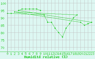 Courbe de l'humidit relative pour Toussus-le-Noble (78)