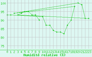 Courbe de l'humidit relative pour Twenthe (PB)