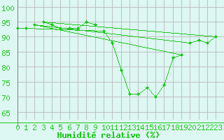 Courbe de l'humidit relative pour Cambrai / Epinoy (62)