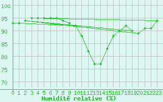 Courbe de l'humidit relative pour Le Talut - Belle-Ile (56)