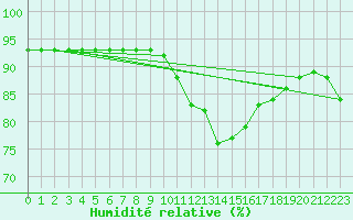 Courbe de l'humidit relative pour Voinmont (54)