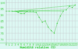 Courbe de l'humidit relative pour Muret (31)