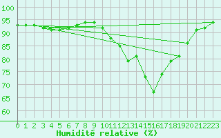 Courbe de l'humidit relative pour Millau (12)