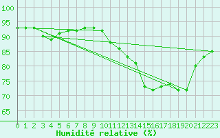 Courbe de l'humidit relative pour Saint-Jean-de-Vedas (34)