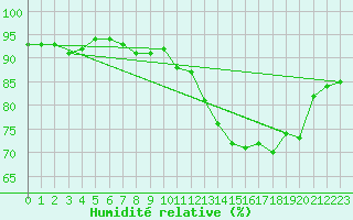 Courbe de l'humidit relative pour La Rochelle - Aerodrome (17)