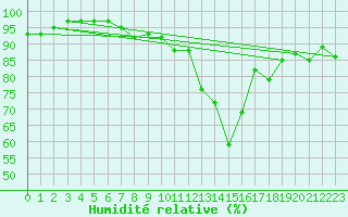 Courbe de l'humidit relative pour Ostenfeld (Rendsburg