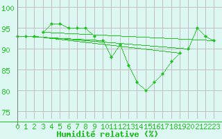 Courbe de l'humidit relative pour Lugo / Rozas