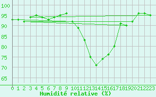 Courbe de l'humidit relative pour Brest (29)