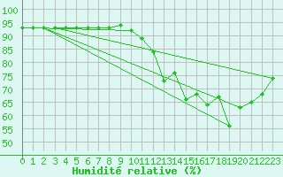 Courbe de l'humidit relative pour Corsept (44)