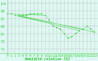 Courbe de l'humidit relative pour Montret (71)