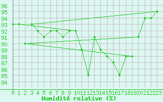 Courbe de l'humidit relative pour La Souterraine (23)