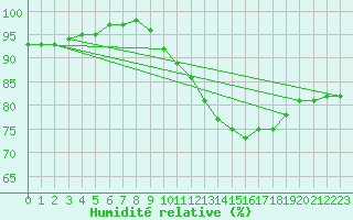 Courbe de l'humidit relative pour Merendree (Be)